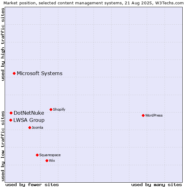 Market position of Microsoft Systems vs. DotNetNuke vs. LWSA Group
