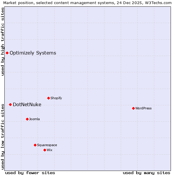 Market position of DotNetNuke vs. Optimizely Systems