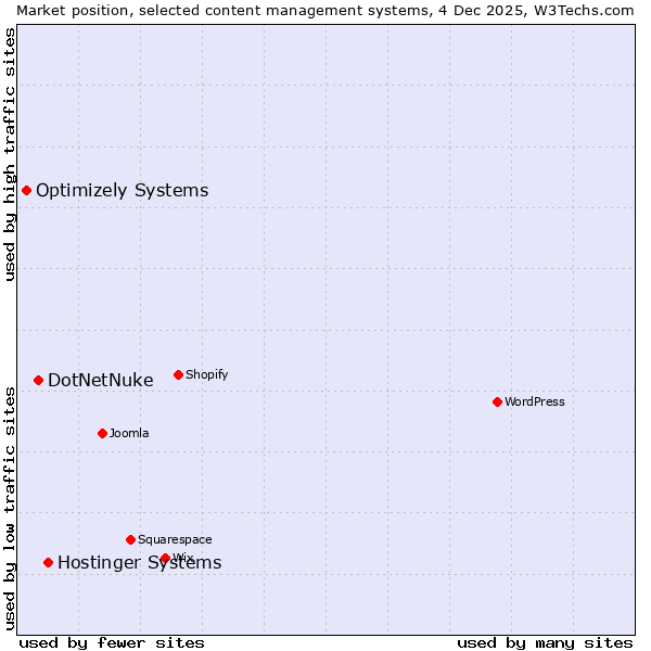 Market position of Hostinger Systems vs. DotNetNuke vs. Optimizely Systems