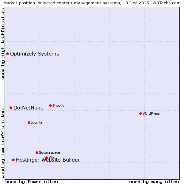 Market position of Hostinger Website Builder vs. DotNetNuke vs. Optimizely Systems