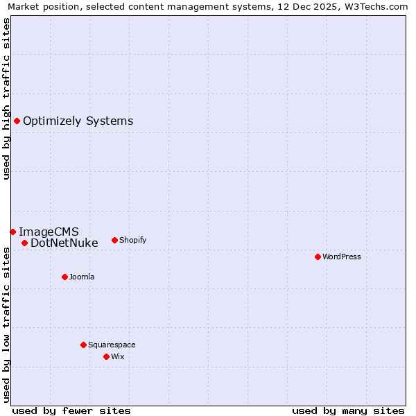 Market position of DotNetNuke vs. Optimizely Systems vs. ImageCMS
