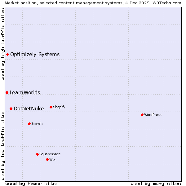 Market position of DotNetNuke vs. Optimizely Systems vs. LearnWorlds