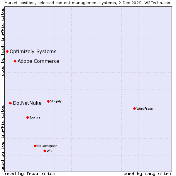 Market position of Adobe Commerce vs. DotNetNuke vs. Optimizely Systems