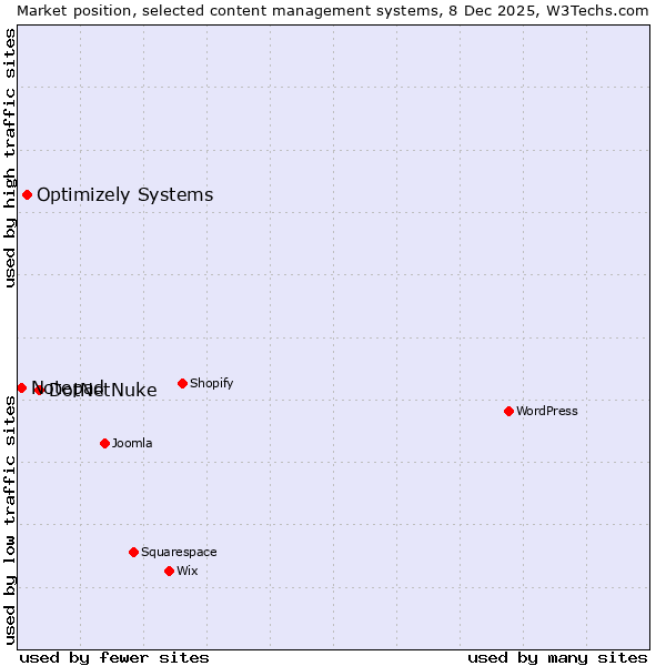 Market position of DotNetNuke vs. Optimizely Systems vs. Notepad