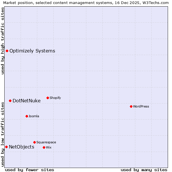 Market position of DotNetNuke vs. Optimizely Systems vs. NetObjects