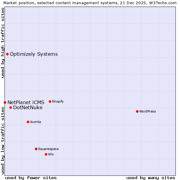 Market position of DotNetNuke vs. Optimizely Systems vs. NetPlanet iCMS