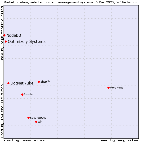Market position of DotNetNuke vs. Optimizely Systems vs. NodeBB