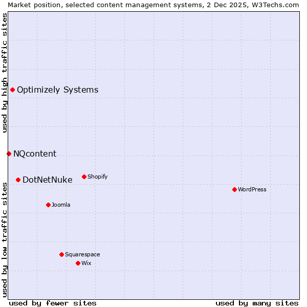 Market position of DotNetNuke vs. Optimizely Systems vs. NQcontent