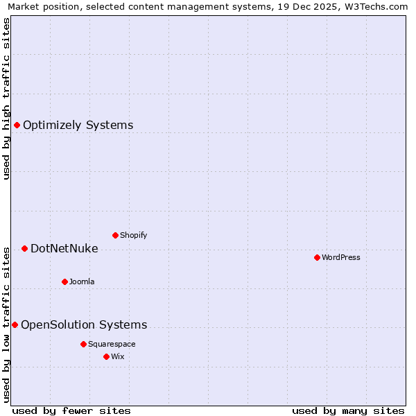 Market position of DotNetNuke vs. Optimizely Systems vs. OpenSolution Systems