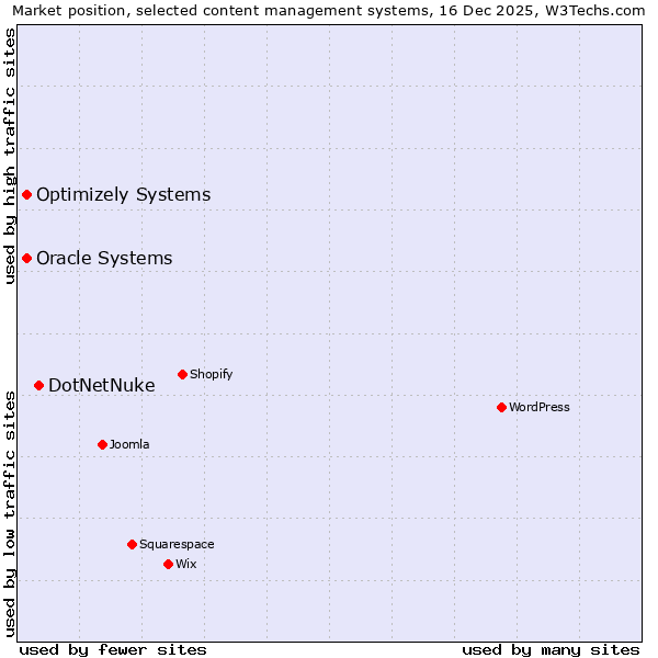 Market position of DotNetNuke vs. Oracle Systems vs. Optimizely Systems