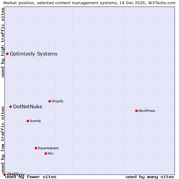 Market position of DotNetNuke vs. Optimizely Systems vs. PHPFox