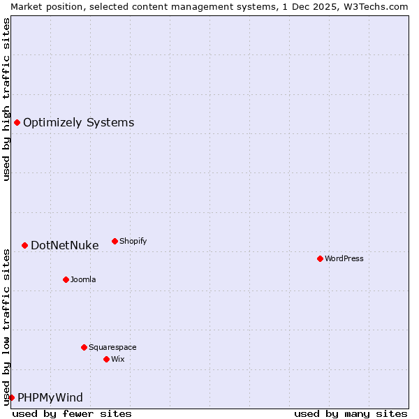 Market position of DotNetNuke vs. Optimizely Systems vs. PHPMyWind