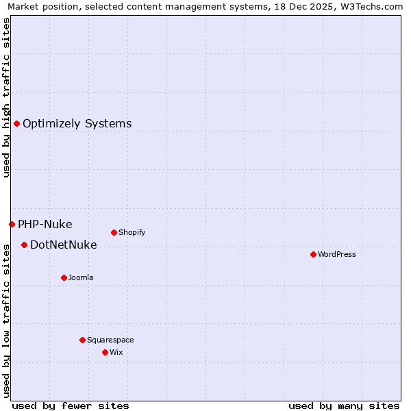Market position of DotNetNuke vs. Optimizely Systems vs. PHP-Nuke