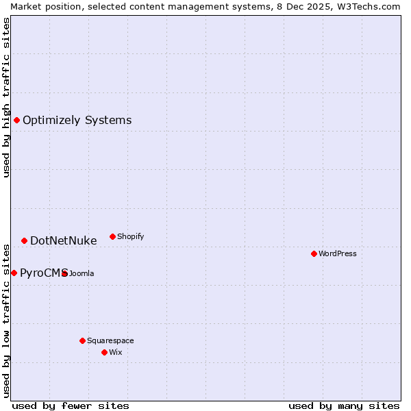 Market position of DotNetNuke vs. Optimizely Systems vs. PyroCMS