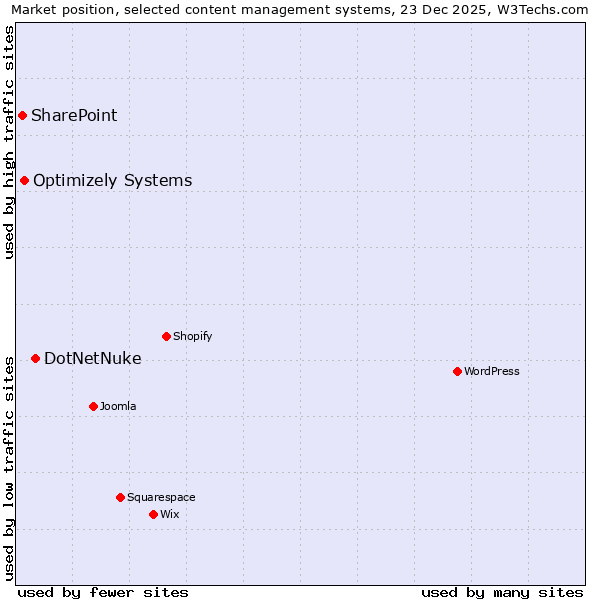 Market position of DotNetNuke vs. Optimizely Systems vs. SharePoint