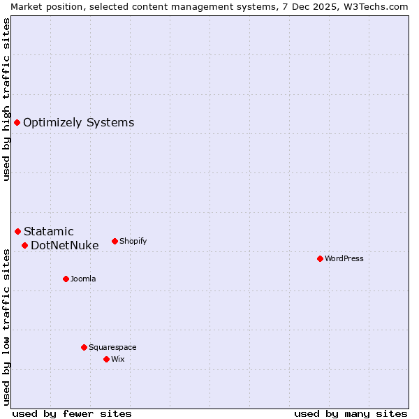 Market position of DotNetNuke vs. Statamic vs. Optimizely Systems