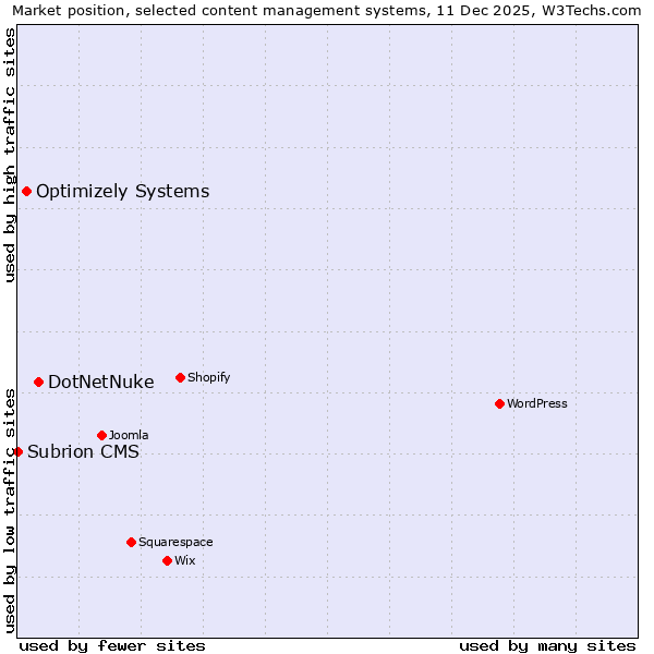 Market position of DotNetNuke vs. Optimizely Systems vs. Subrion CMS