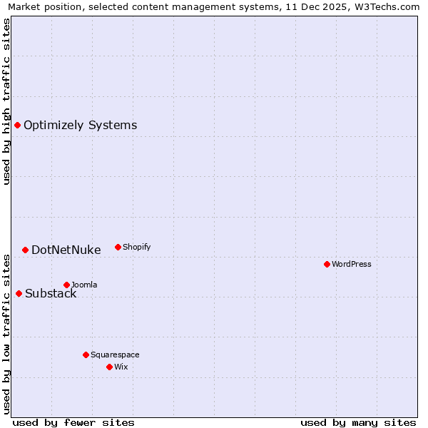 Market position of DotNetNuke vs. Substack vs. Optimizely Systems