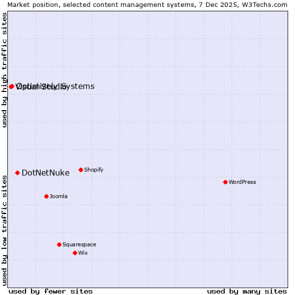 Market position of DotNetNuke vs. Optimizely Systems vs. Visual Studio