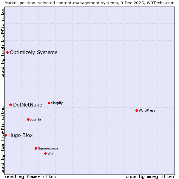 Market position of DotNetNuke vs. Optimizely Systems vs. Hugo Blox