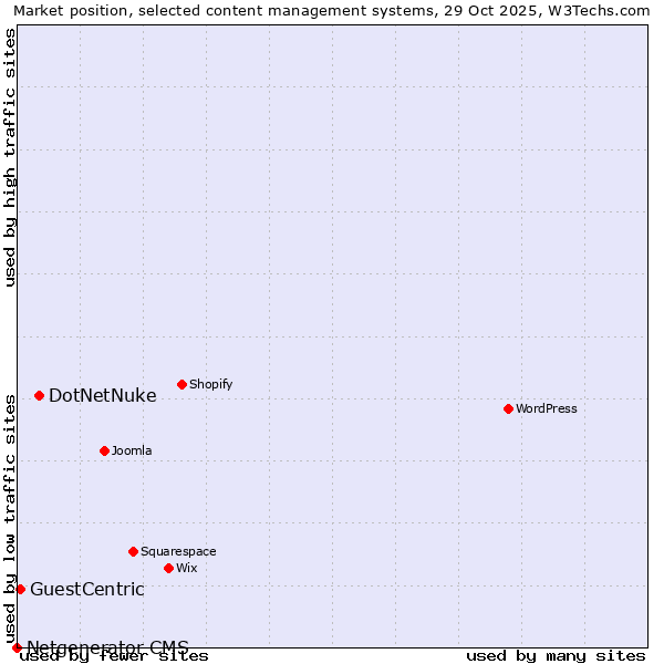 Market position of DotNetNuke vs. GuestCentric vs. Netgenerator CMS