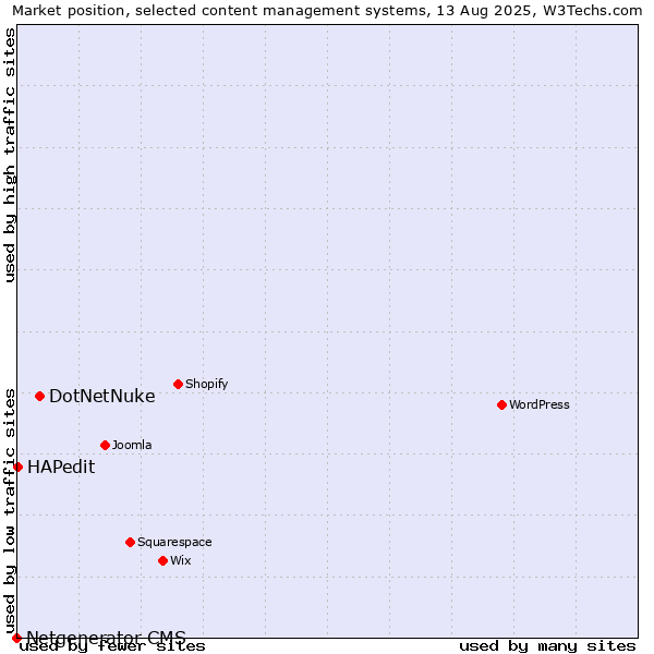 Market position of DotNetNuke vs. HAPedit vs. Netgenerator CMS