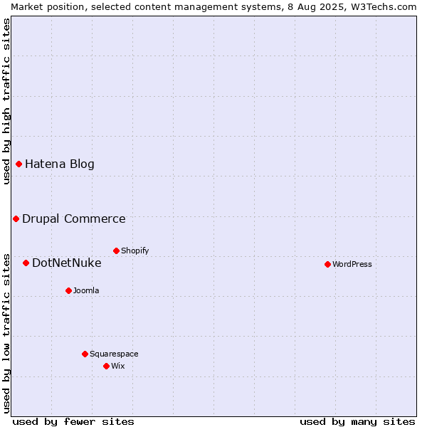 Market position of DotNetNuke vs. Hatena Blog vs. Drupal Commerce