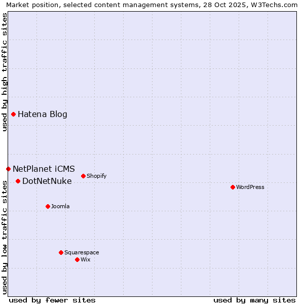 Market position of DotNetNuke vs. Hatena Blog vs. NetPlanet iCMS