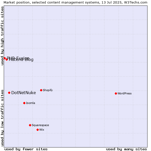 Market position of DotNetNuke vs. Hatena Blog vs. PHP-Fusion