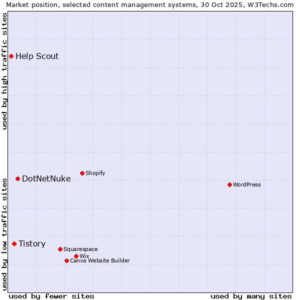 Market position of DotNetNuke vs. Tistory vs. Help Scout