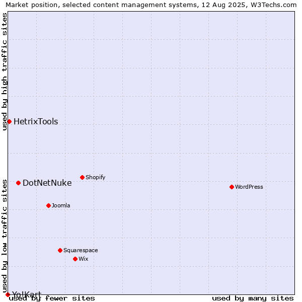 Market position of DotNetNuke vs. HetrixTools vs. Yo!Kart