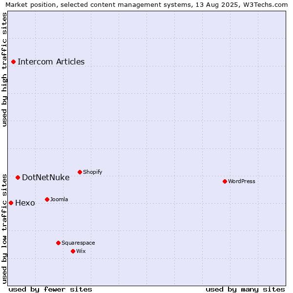 Market position of DotNetNuke vs. Intercom Articles vs. Hexo