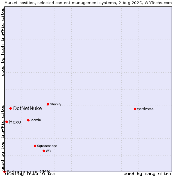 Market position of DotNetNuke vs. Hexo vs. Netgenerator CMS