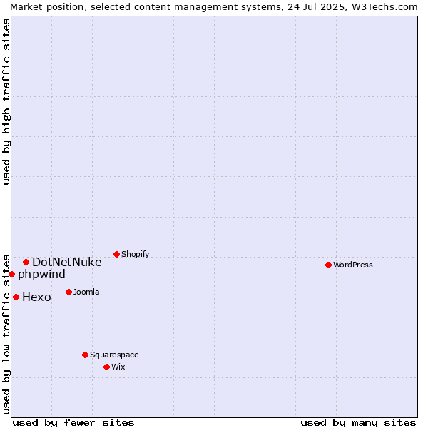 Market position of DotNetNuke vs. Hexo vs. phpwind