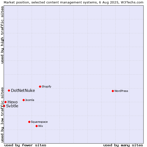Market position of DotNetNuke vs. Hexo vs. Svbtle