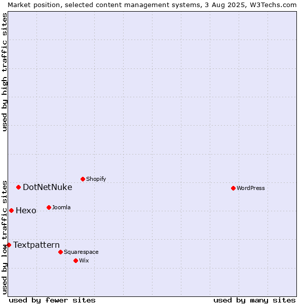 Market position of DotNetNuke vs. Hexo vs. Textpattern