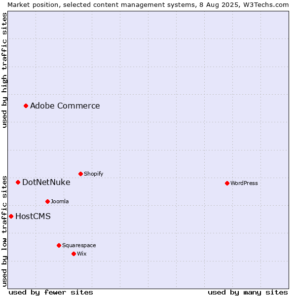 Market position of Adobe Commerce vs. DotNetNuke vs. HostCMS