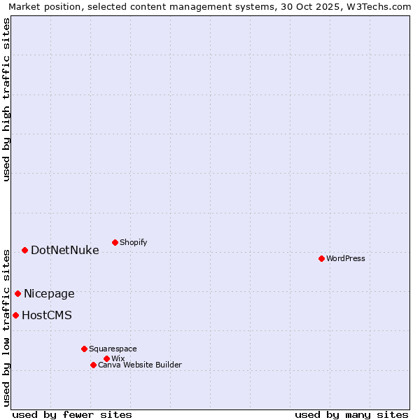 Market position of DotNetNuke vs. Nicepage vs. HostCMS