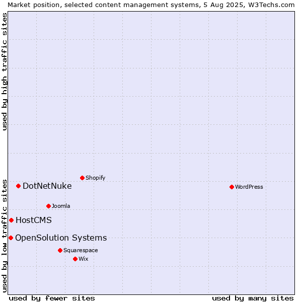 Market position of DotNetNuke vs. HostCMS vs. OpenSolution Systems