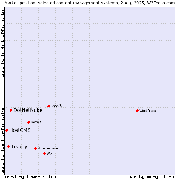 Market position of DotNetNuke vs. Tistory vs. HostCMS