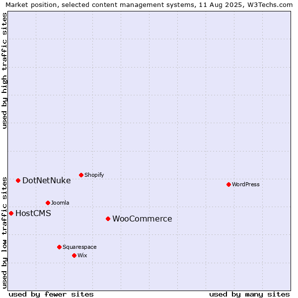 Market position of WooCommerce vs. DotNetNuke vs. HostCMS
