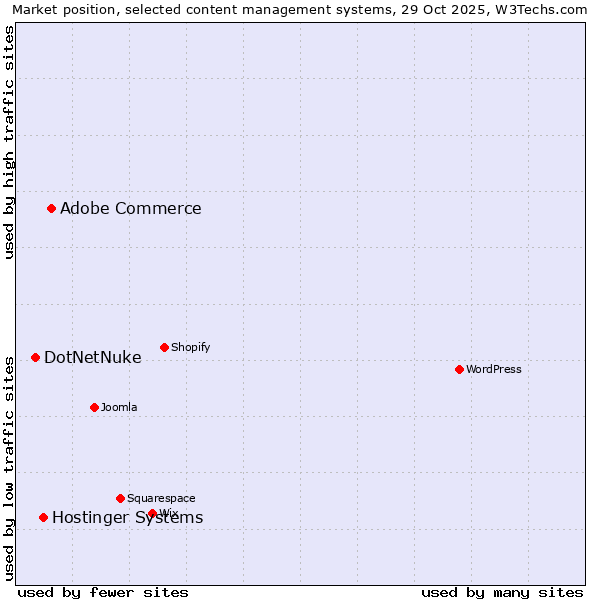 Market position of Adobe Commerce vs. Hostinger Systems vs. DotNetNuke