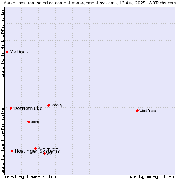 Market position of Hostinger Systems vs. DotNetNuke vs. MkDocs