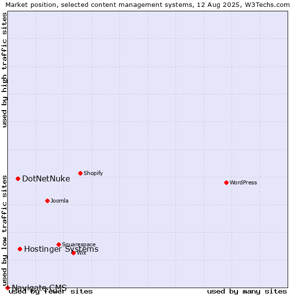 Market position of Hostinger Systems vs. DotNetNuke vs. Navigate CMS