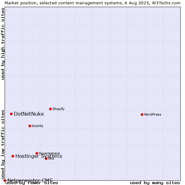 Market position of Hostinger Systems vs. DotNetNuke vs. Netgenerator CMS