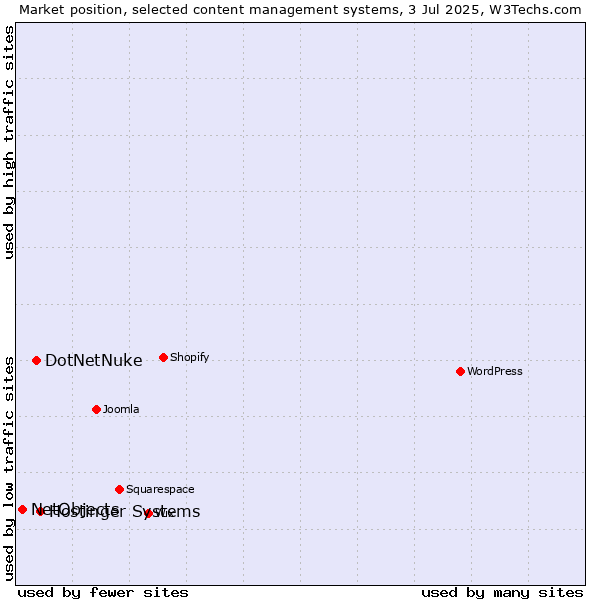 Market position of Hostinger Systems vs. DotNetNuke vs. NetObjects