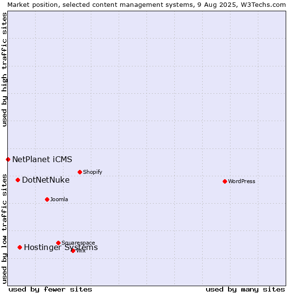 Market position of Hostinger Systems vs. DotNetNuke vs. NetPlanet iCMS
