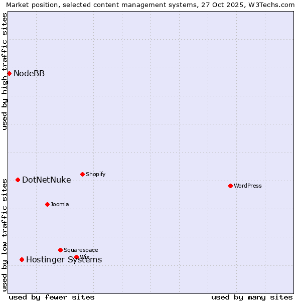 Market position of Hostinger Systems vs. DotNetNuke vs. NodeBB