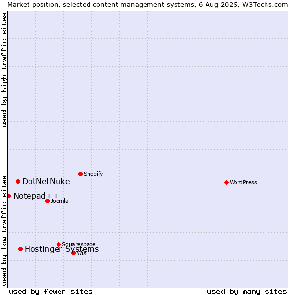 Market position of Hostinger Systems vs. DotNetNuke vs. Notepad++