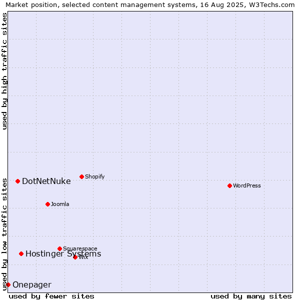 Market position of Hostinger Systems vs. DotNetNuke vs. Onepager